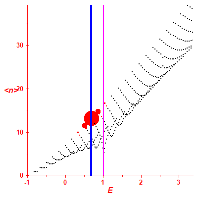 Peres lattice <N>